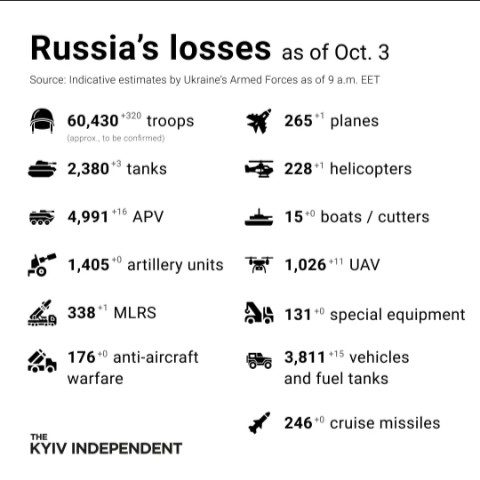 Russia-Ukraine War: See what Russia has lost so far